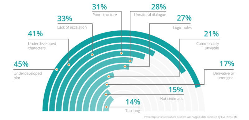 best screenwriter infographics